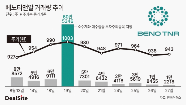 베노티앤알 거래량 추이 딜사민승기  복사(2).jpg