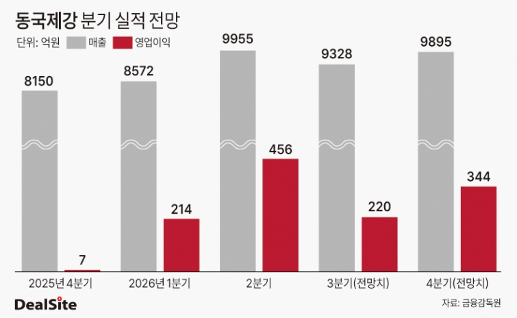 동국제강 분기 실적 전망 딜사이승주  복사.jpg