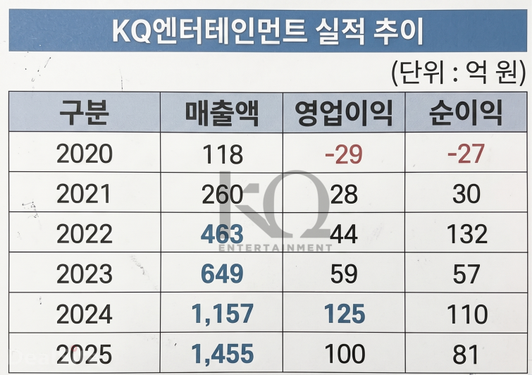 KQ엔터테인먼트 실적 추이..png