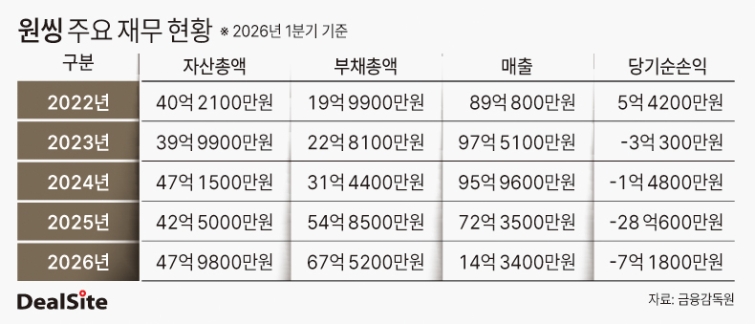 원씽 주요 재무 현황.jpg