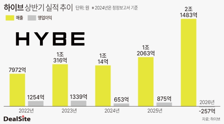 하이브 반기 매출과 영업이익 이태민.jpg