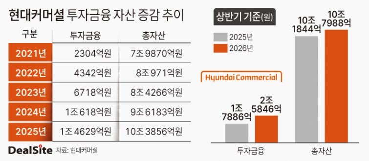현대커머셜 투자금융 자산 증감 추이 딜사이솜이  복사.jpg