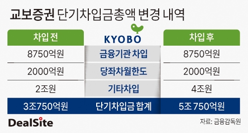 교보증권 단기차입금총액 변경 내역 딜사김현진  복사.jpg