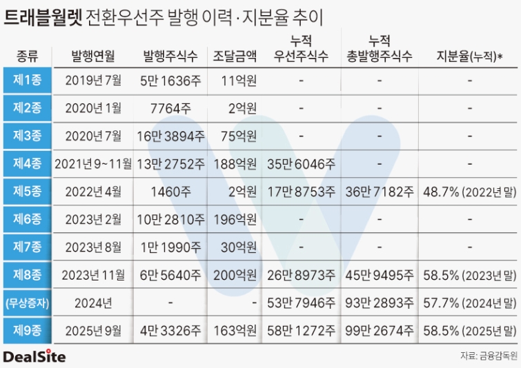 트래블월렛 전환우선주 발행 이력 및 지분율 추이 박관훈.jpg
