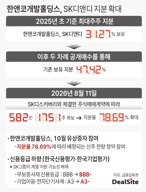 한앤코개발홀딩스, SK디앤디 지분 확대 딜사김정은  복사.jpg