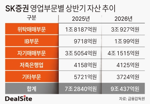 SK증권 영업부문별 상반기 자산 추이 딜사김현진  복사.jpg