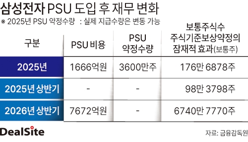 삼성전자 PSU 도입 후 재무 변화 딜사송한석  복사.jpg