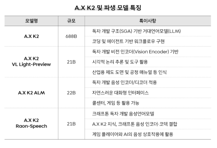 SK텔레콤, 독파모 2차 모델 공개… 산업 현장·국민 일상 AI 확산 나선다 - SK텔레콤 뉴스룸 - Chrome 2026-08-31 오후 2_30_00.png