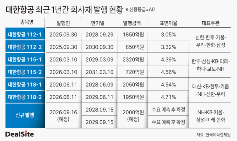 대한항공 최근 1년간 회사채 발행 현황 딜사김광미  복사.jpg