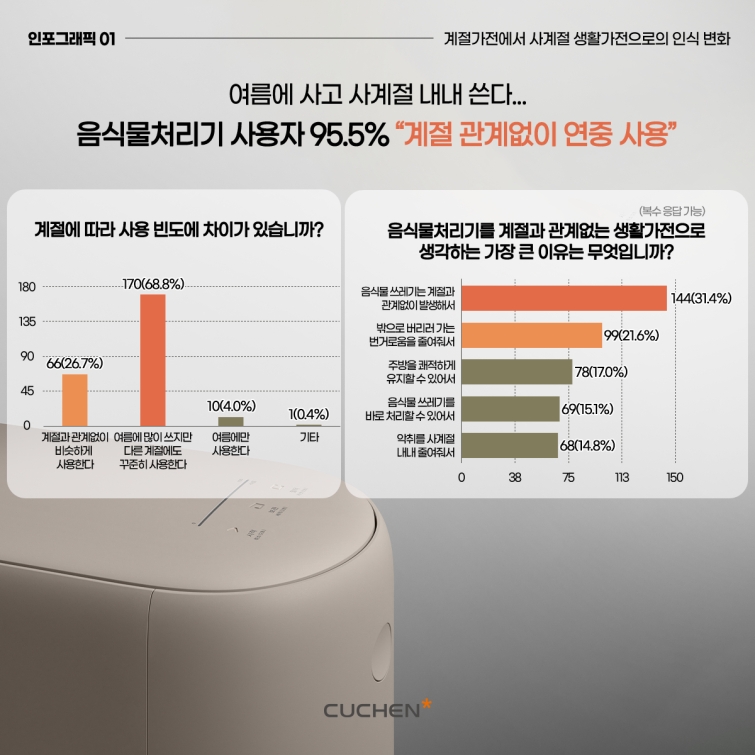 [인포그래픽1] 계절가전에서 사계절 생활가전으로의 인식 변화.jpg