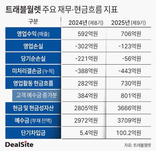 트래블월렛 주요 재무·현금흐름 지표 딜사박관훈  복사.jpg