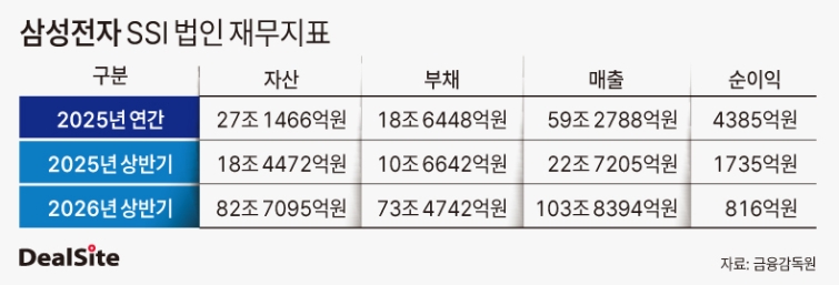 삼성전자 SSI 법인 재무지표 딜사송한석  복사.jpg
