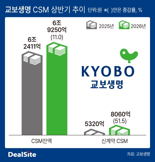 교보생명 CSM 상반기 추이 딜사강울  복사.jpg