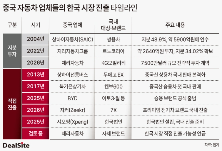 중국 자동차 업체들의 한국 시장 진출 타임라인.jpg