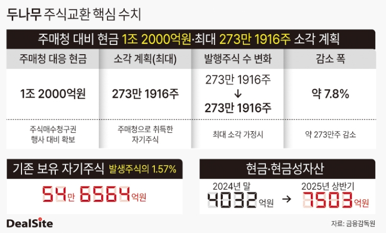 두나무 주식교환 핵심 수치 딜사조은지  복사.jpg