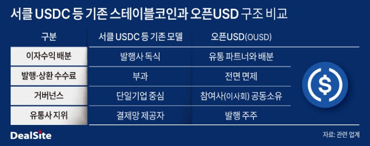 서클 USDC 등 기존 스테이블코인과 오픈USD 구조 비교.jpg