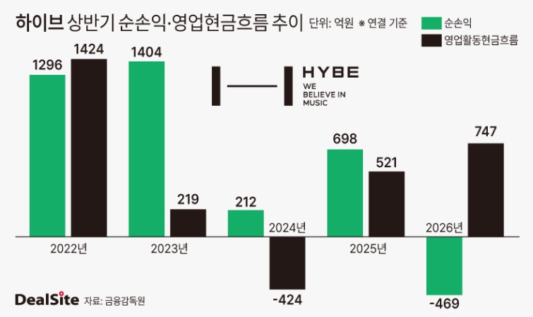 하이브 상반기 순손익·영업현금흐름 추이 딜사이태민  복사.jpg