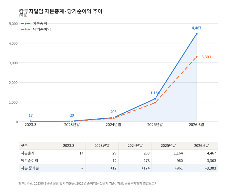 캄투자일임_자본총계_추이.png