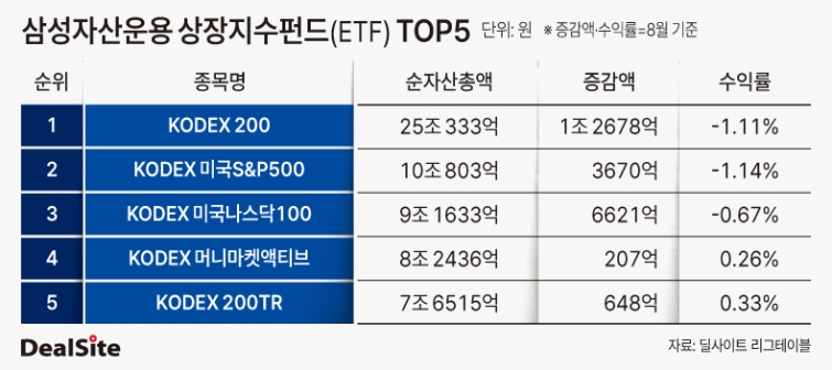 삼성운용 상장지수펀드(ETF) TOP5-2.jpg