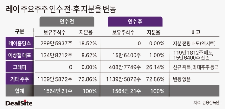 레이 주요주주 인수 전·후 지분율 변동 딜사민승기  복사.jpg