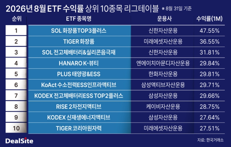 2026년 8월 ETF 수익률 상위 10종목 리그테이블 딜사장소영  복사.jpg