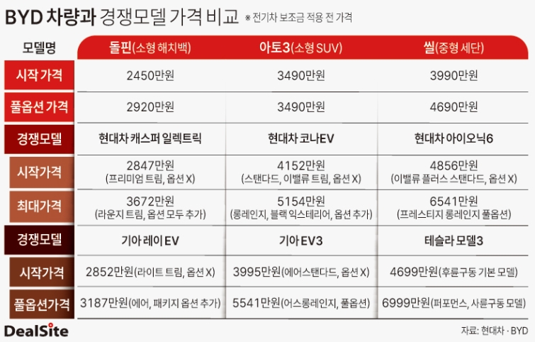 BYD 차량과 경쟁모델 가격 비교 김정희.jpg