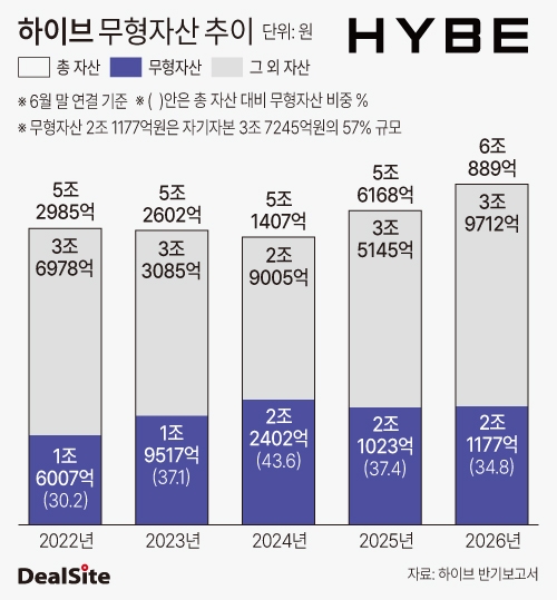 하이브 상반기 말 기준 무형자산 추이.jpg