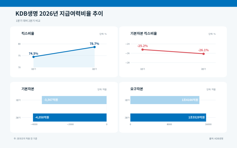 KDB생명_2026년_지급여력비율_추이.png