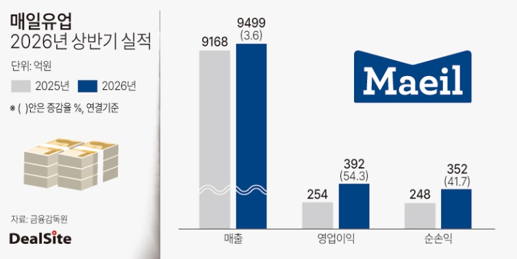 매일유업 2026년 상반기 실적.jpg