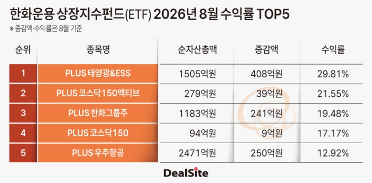 한화운용 상장지수펀드(ETF) 2026년 8월 수익률 TOP5-2.jpg