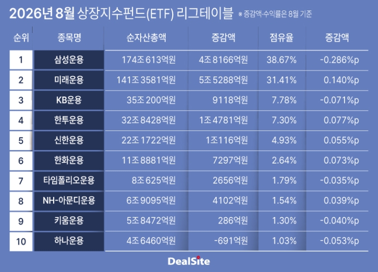 2026년 8월 상장지수펀드(ETF) 리그테이블-3.jpg