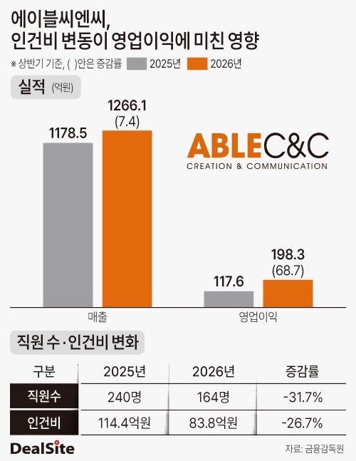 에이블씨엔씨 인건비 변동이 영업이익에 미친 영향 노연경.jpg