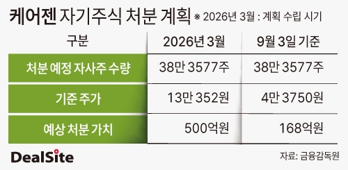 케어젠 자기주식 처분 계획 딜사방태식 복사(1).jpg