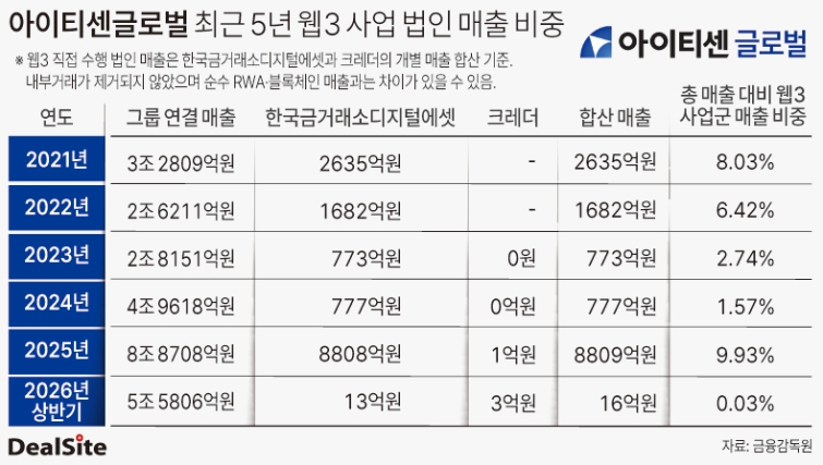 아이티센글로벌 최근 5년 웹3 사업 법인 매출 비중 조은지.jpg
