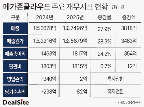 메가존클라우드 주요 재무지표 현황 박관훈.jpg