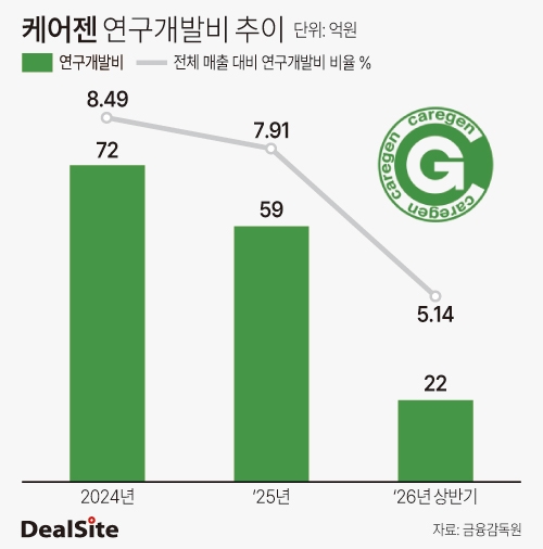 케어젠 연구개발비 추이 방태식.jpg
