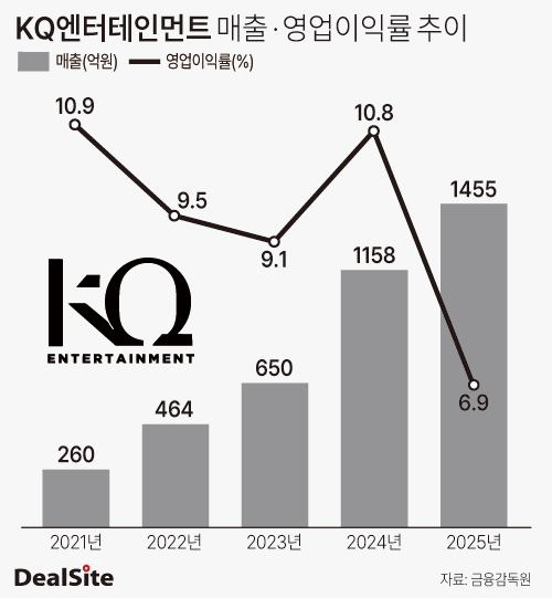 KQ엔터테인먼트 매출총이익 증감 추이 이태민.jpg