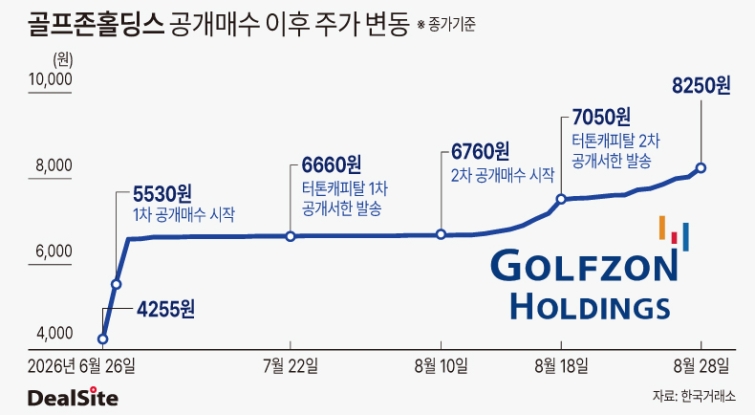 골프존홀딩스 공개매수 이후 주가 변동.jpg