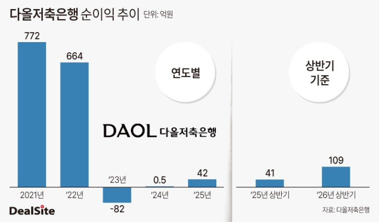 다올저축은행 순이익 추이-3.jpg