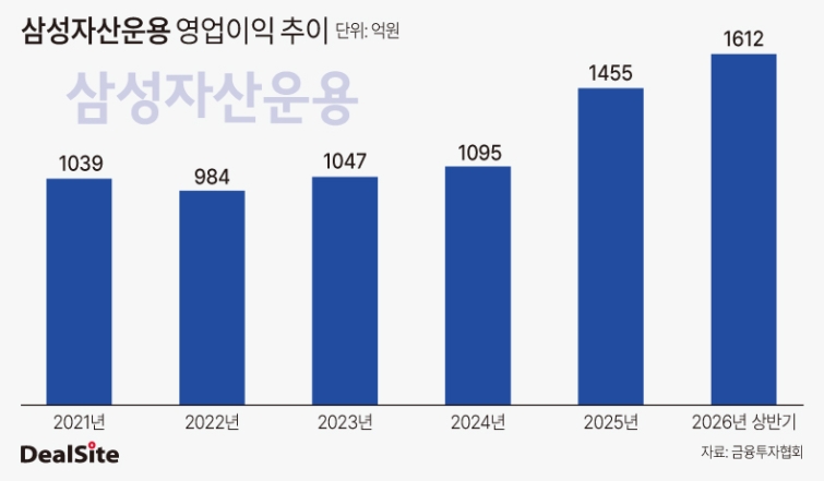 삼성운용 영업이익 추이.jpg