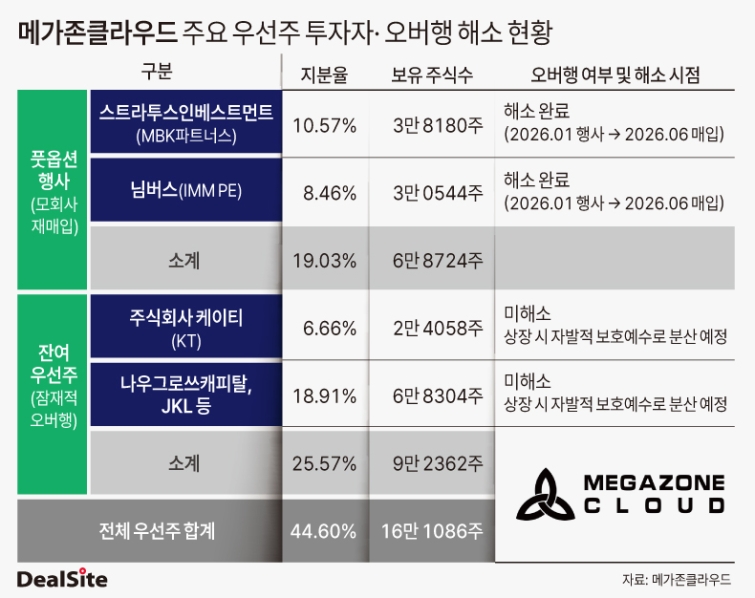 메가존클라우드 주요 우선주 투자자 및 오버행 해소 현황 딜사박관훈  복사.jpg