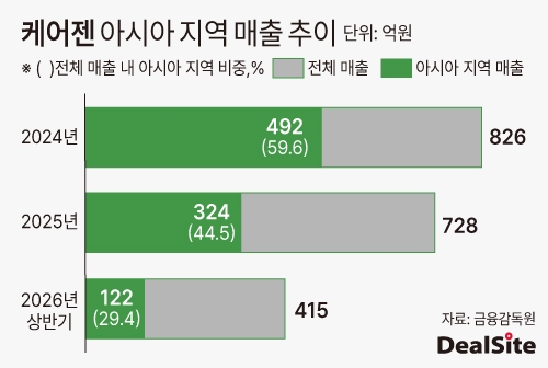 케어젠 아시아 지역 매출 추이 딜사방태식  복사.jpg