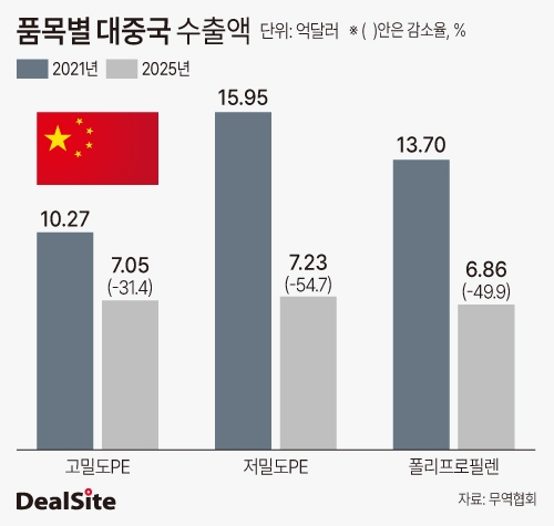 품목별 대중국 수출액-2.jpg