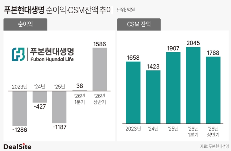푸본현대생명 순이익·CSM잔액 추이 강울.jpg