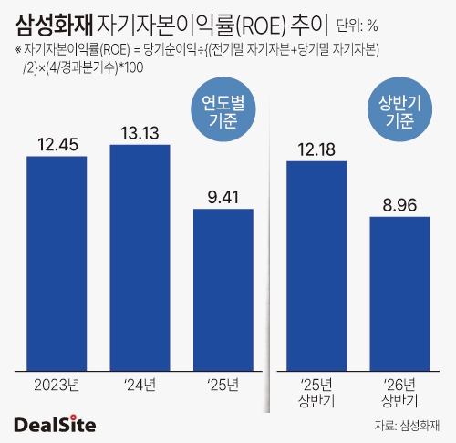 삼성화재 자기자본이익률(ROE) 추이 이솜이.jpg