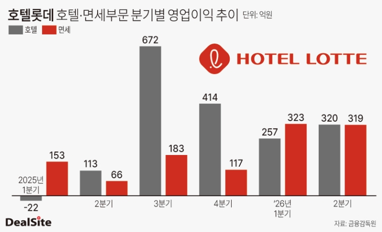 호텔롯데 호텔부문 면세부문 분기별 영업이익 추이 노연경 - 복사본.jpg
