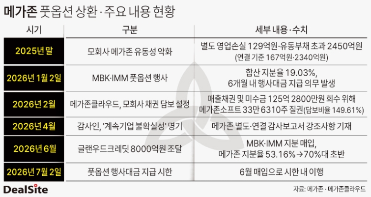 메가존 풋옵션 상환 및 주요 내용 현황 박관훈.jpg