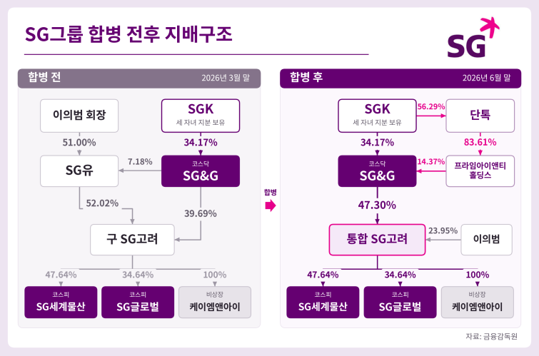SG그룹_합병전후_지배구조 (1).png
