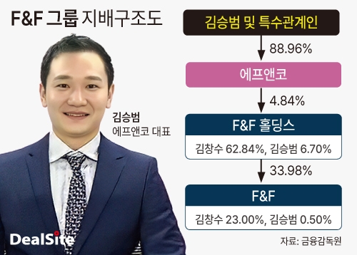 F&F 그룹 지배구조도 딜사권재윤  복사.jpg