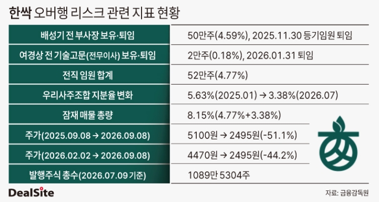 한싹 오버행 리스크 관련 지표 현황 박관훈  복사.jpg